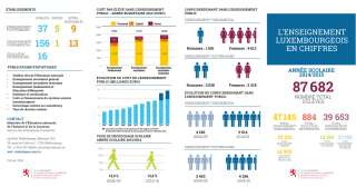 L’enseignement au Luxembourg en chiffres 2014/2015