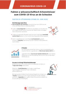 Fakten a wëssenschaftlech Erkenntnisser zum COVID-19 Virus an de Schoulen