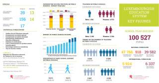 Education system in Luxembourg: Key figures 2015/2016