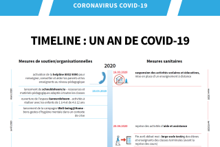 Timeline covid